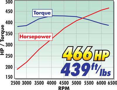 2005-2009 Mustang - Stage 1 Edelbrock Supercharger System - $7453.87